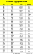上半年经济大涨674%P为305万亿元正在全国…
